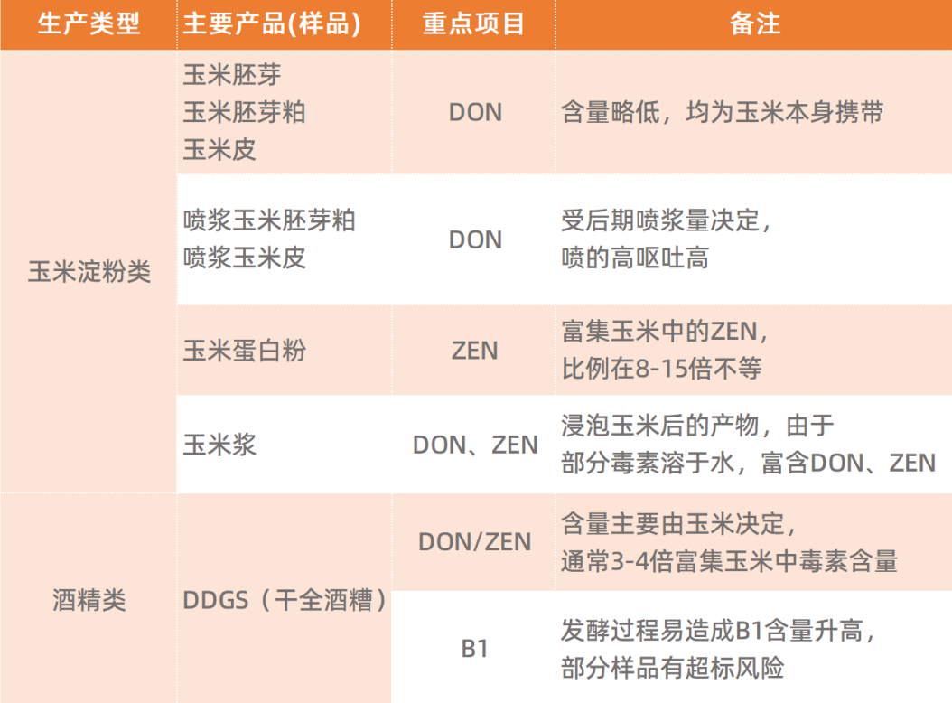 常见玉米副产品的毒素污染项目.png
